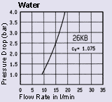 Durchflussdiagramm Wasser